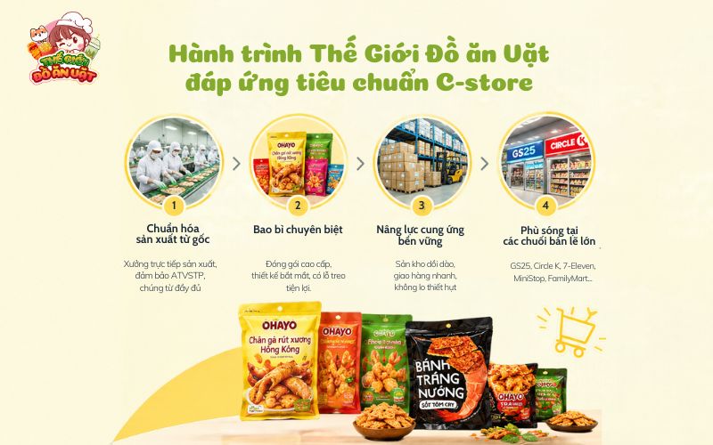 Giải m&atilde; h&agrave;nh tr&igrave;nh Thế Giới Đồ Ăn Vặt đ&aacute;p ứng trọn vẹn ti&ecirc;u chuẩn
